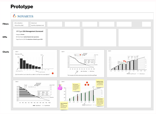 Wireframing & Dot Voting